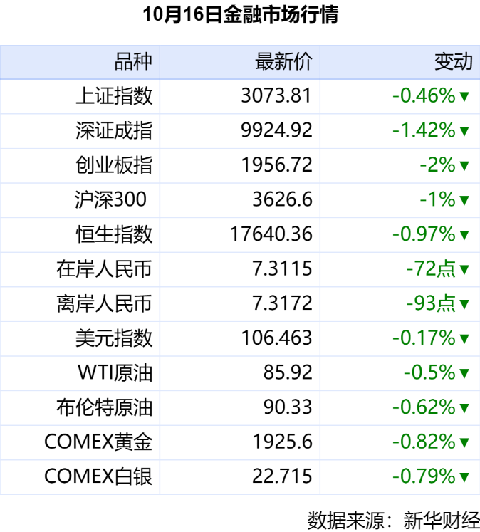 9月份全社会用电量同比增长9.9%