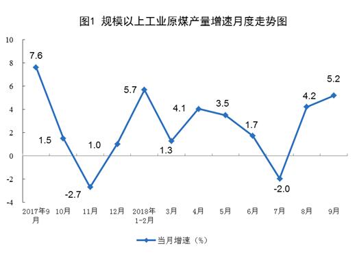 9月份全社会用电量同比增长9.9%