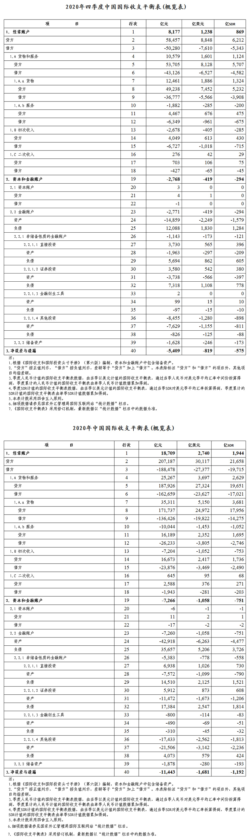 国家外汇管理局：预计我国经常账户仍将保持合理规模顺差