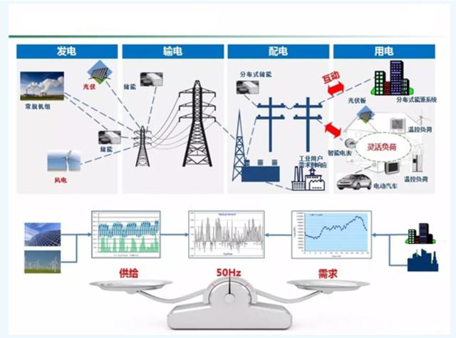 新版电力需求侧管理办法出台——电力供需怎么“稳”？需求侧来支撑