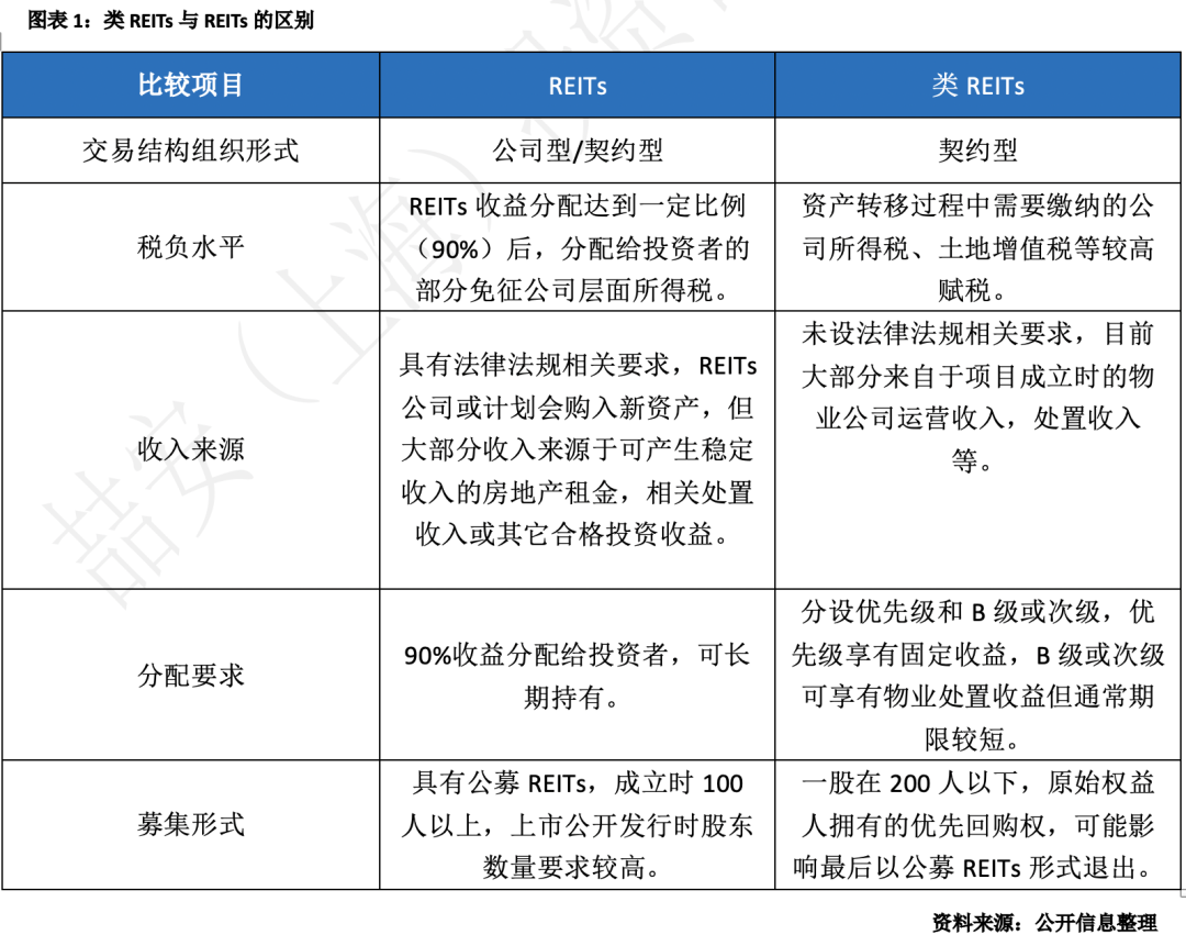 首批四单消费基础设施REITs项目开启受理