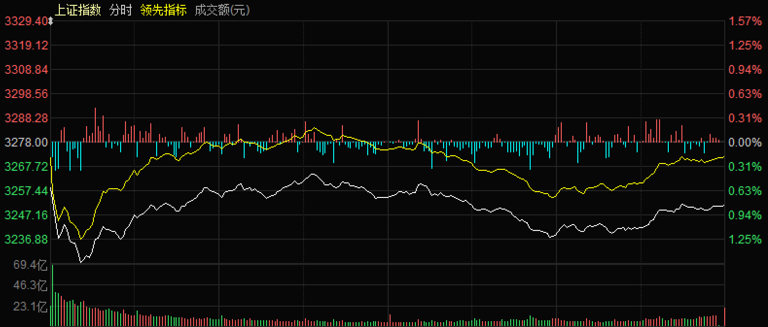 10月物流业景气指数52.9% 物流活动保持较好活跃度