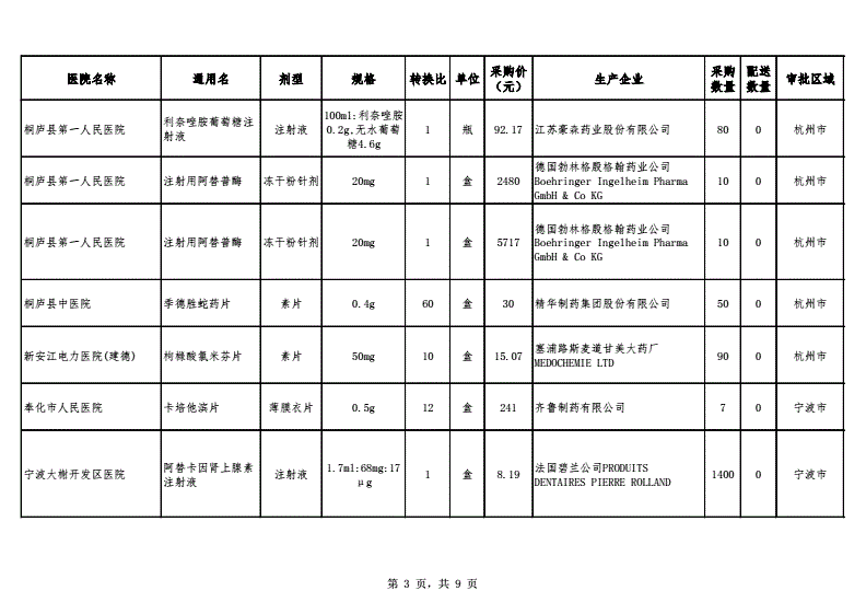 41种药品采购成功 覆盖多个治疗类别——第九批国家药品集采看点解读