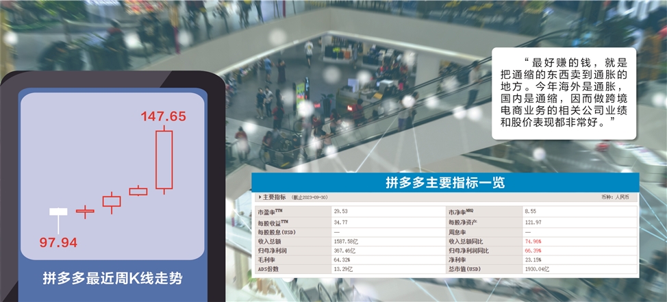 “双11”热浪蔓延全球！A股跨境电商海外狂吸金，这些概念股前三季度业绩增超100%
