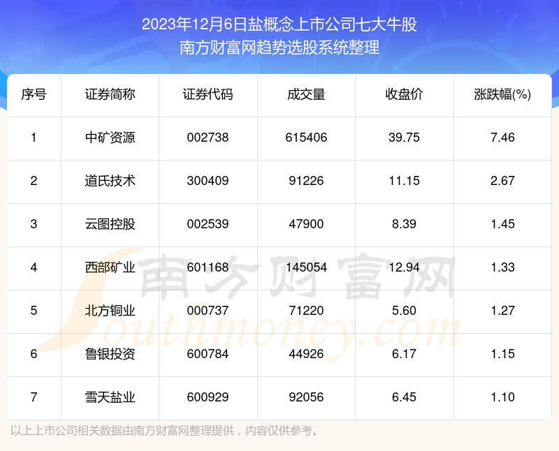 10月31日十大人气股：成交额首位股盘中跌停