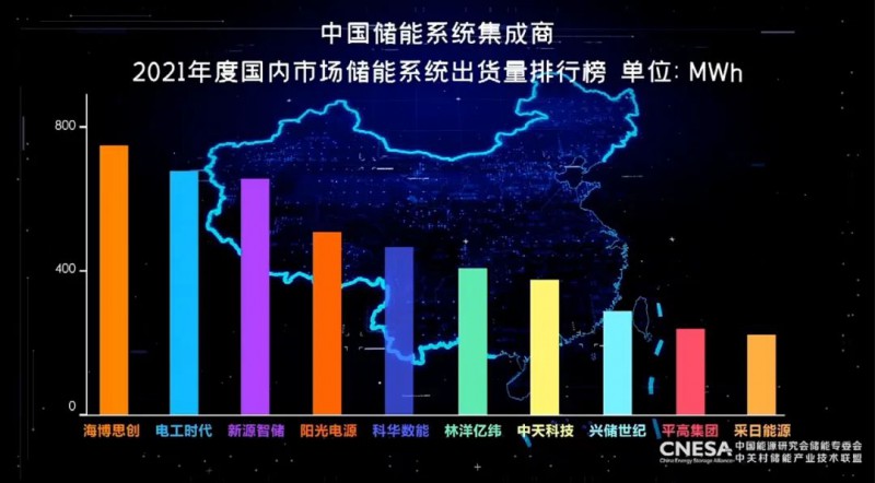 中国储能(电池)系统集成商2023年度出货量五大榜单发布
