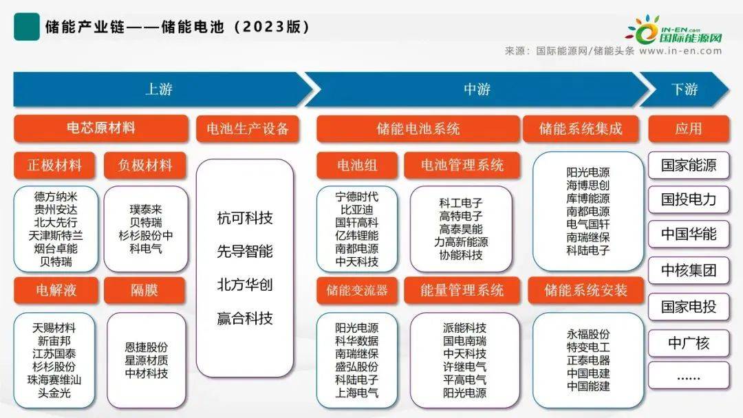 《储能产业研究白皮书2024》发布：2023年中国新型储能新增装机21.5GW，三倍于2022年同期水平