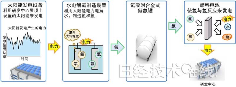 培育能源领域生物质制氢新模式