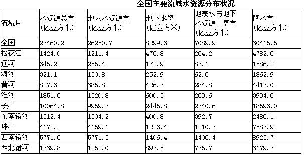 我国水资源保障能力显著增强