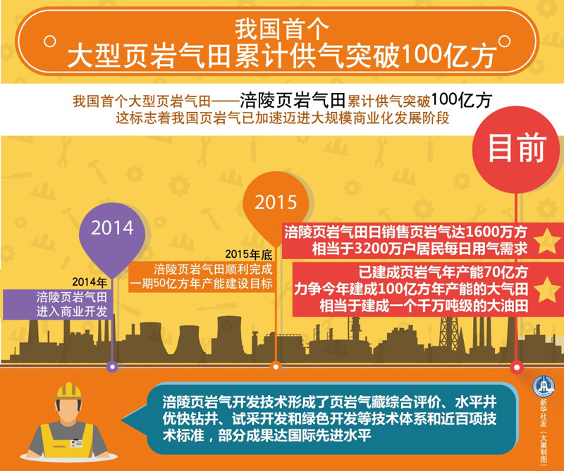 涪陵页岩气田累计产量突破650亿立方米