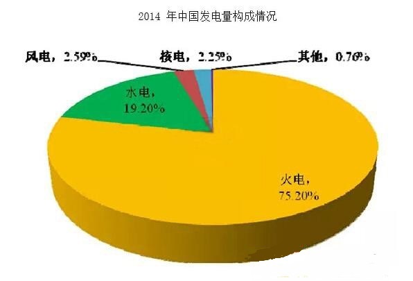 2027年我国煤电碳排放将接近气电水平