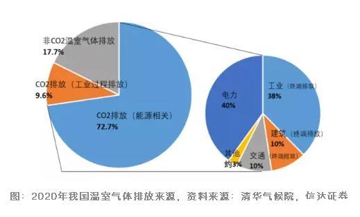 2027年我国煤电碳排放将接近气电水平
