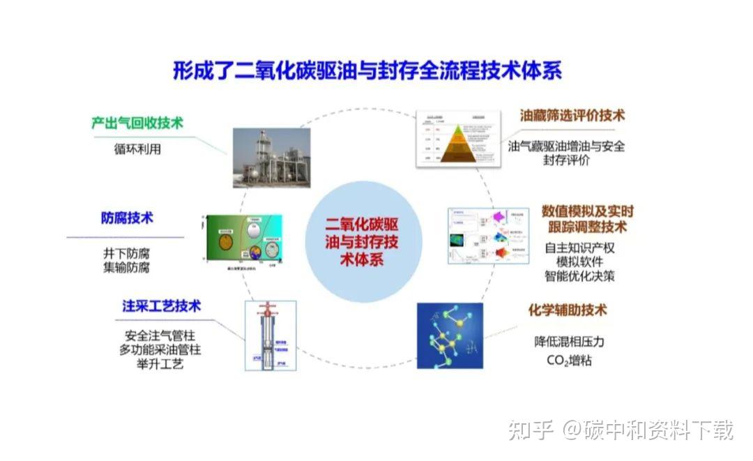 二氧化碳捕集、利用与封存技术——二氧化碳变为宝 驱动石油产出来