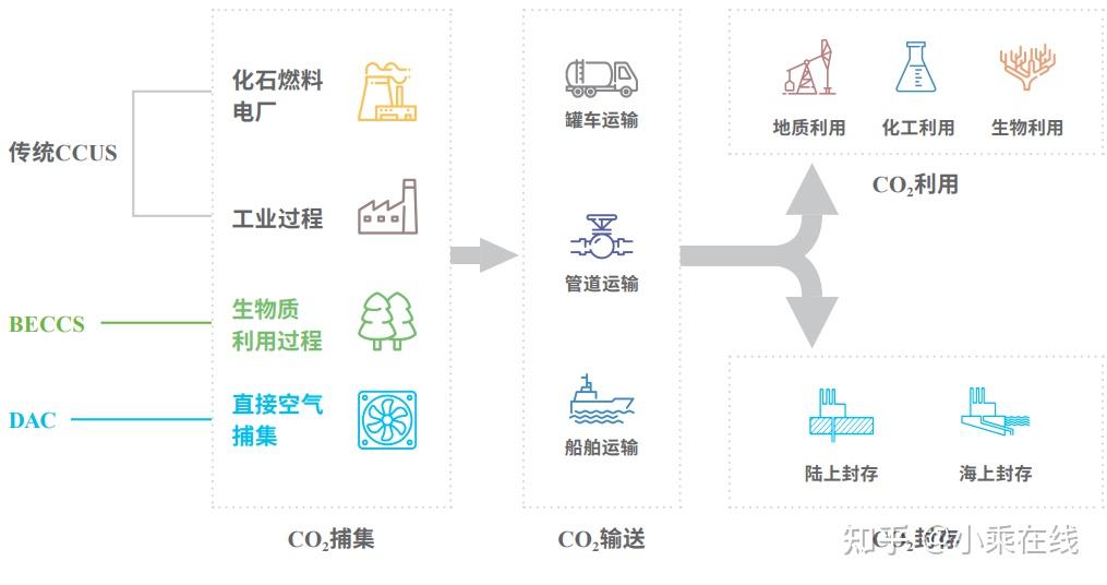 二氧化碳捕集、利用与封存技术——二氧化碳变为宝 驱动石油产出来