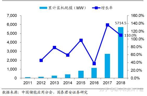 全球储能系统出货量排名出炉，三家中国企业进前五