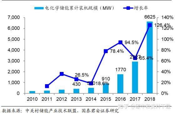 全球储能系统出货量排名出炉，三家中国企业进前五