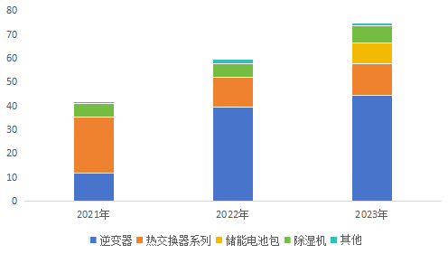 全球储能系统出货量排名出炉，三家中国企业进前五
