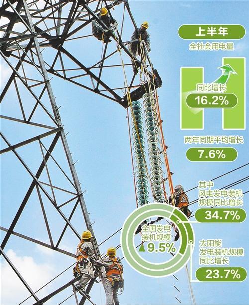 7月份全社会用电量9396亿千瓦时 同比增长5.7%