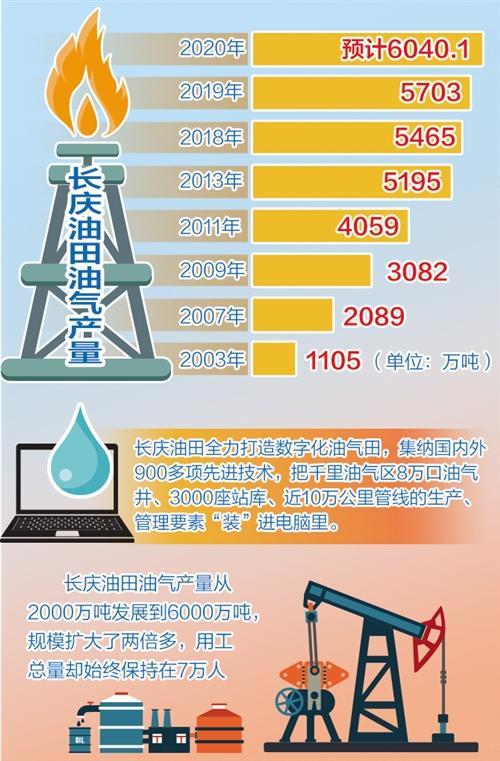 长庆油田累产油气当量突破10亿吨