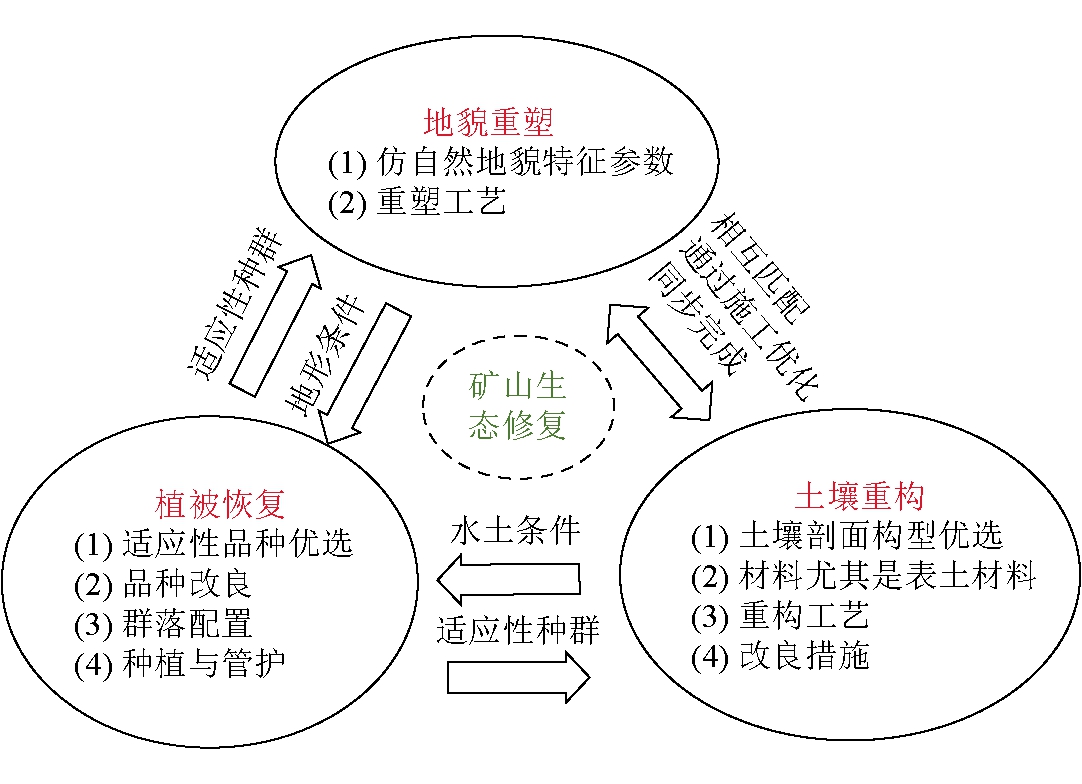 规范有序开展矿山生态修复