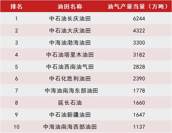 长庆油田累产油气当量突破10亿吨