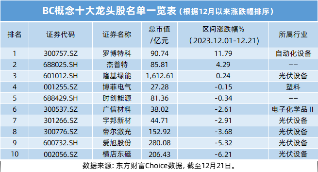 2026年底，隆基国内电池产能计划全部切换为BC产能