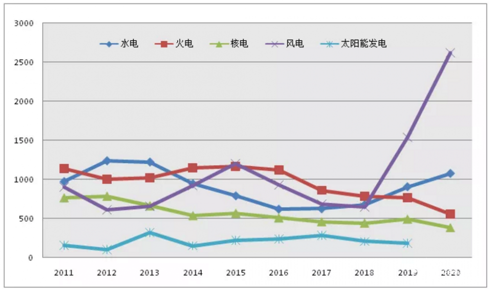 中国新能源发电装机占比超四成