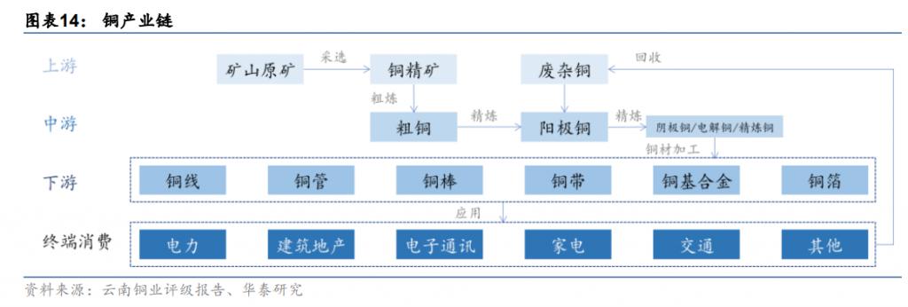 新能源产业拉动铜消费