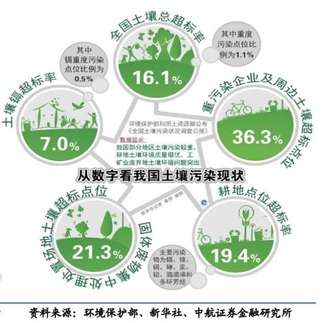 土壤污染源头防控行动计划发布 促进土壤健康和永续利用