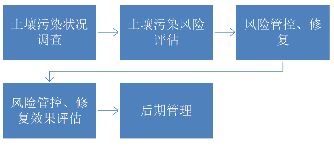 生态环境部：加强源头发力 管控土壤污染