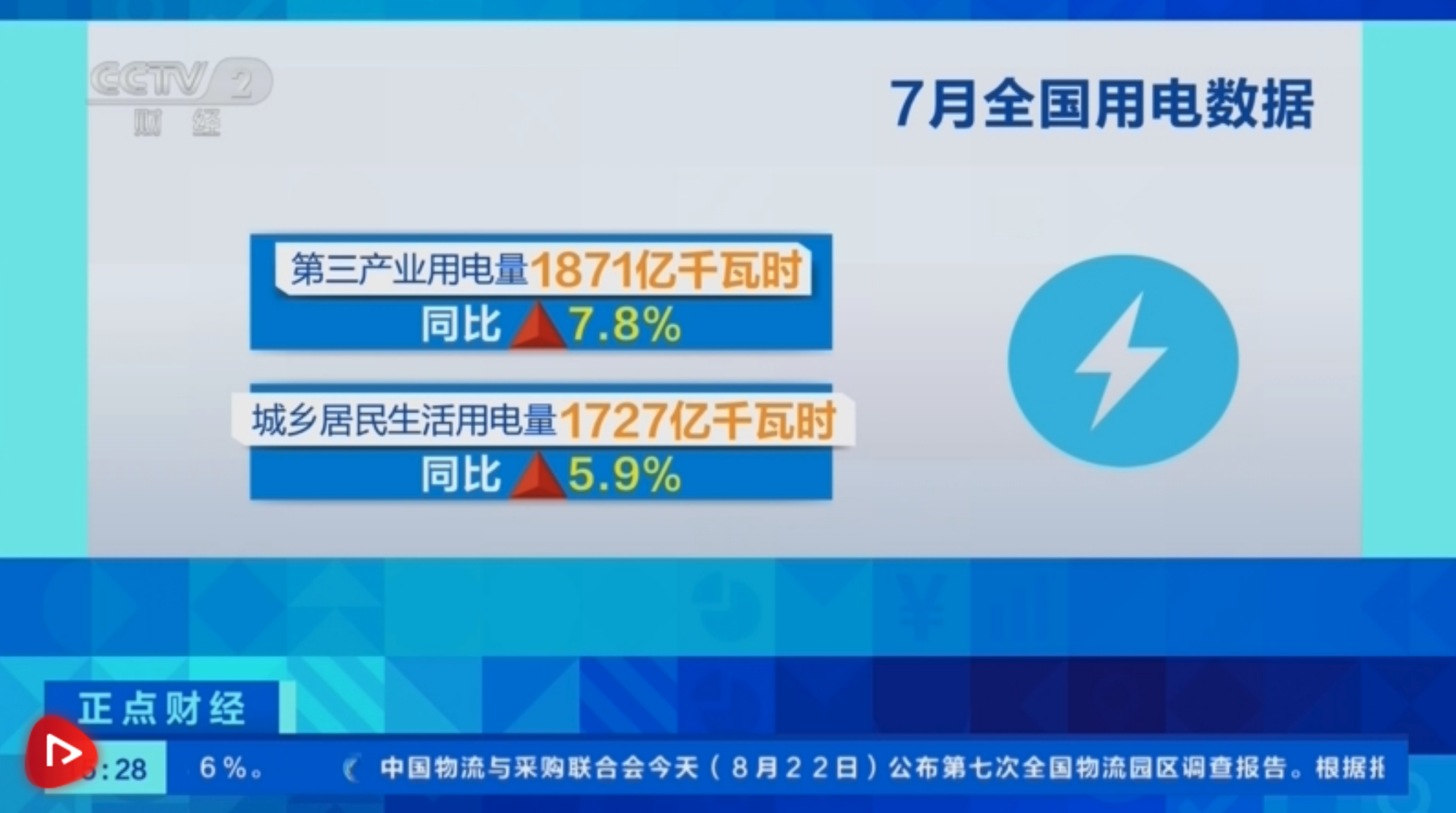 前11月全社会用电量同比增长7.1%