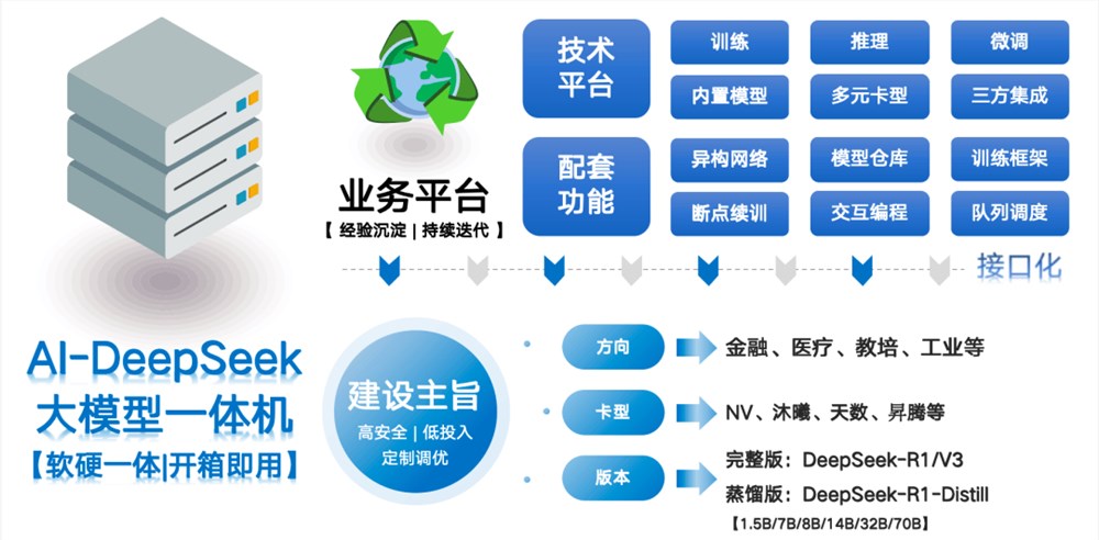 中国石化率先完成全尺寸DeepSeek国产化部署