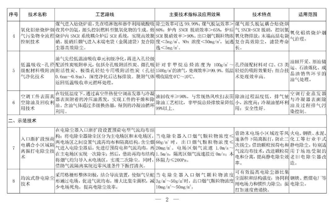 16项生态环境标准发布