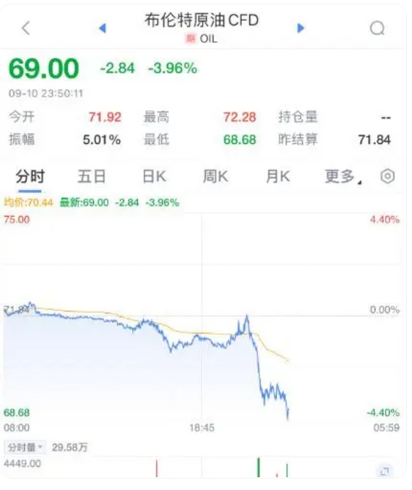 国际油价10日下跌