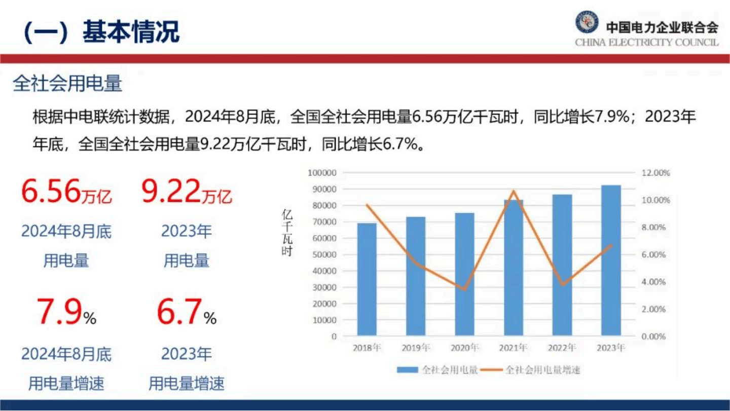 2月份全社会用电量同比增长8.6%