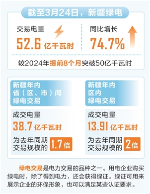 新疆累计外送电量超9000亿千瓦时