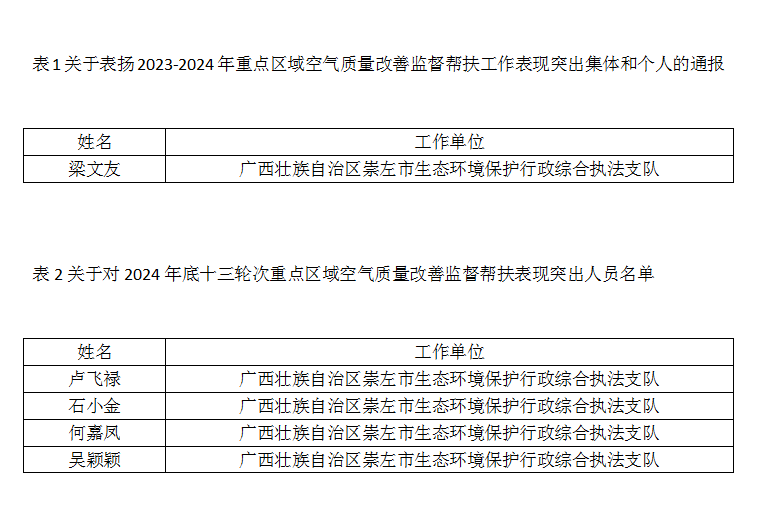 2024年生态环境质量改善指标顺利完成年度目标