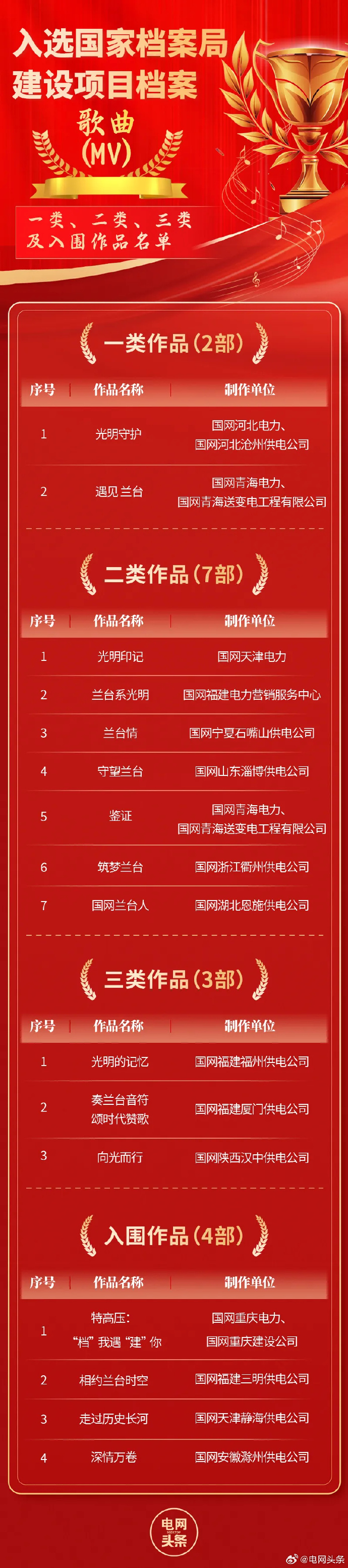 国家电网连续十年位居中国500最具价值品牌榜首