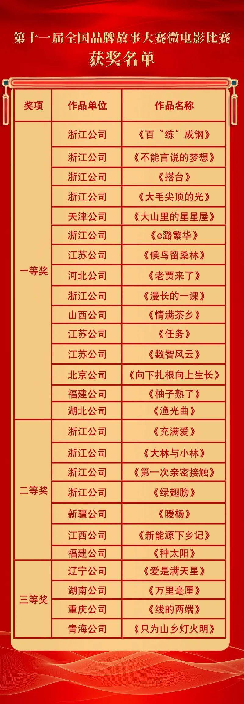 国家电网连续十年位居中国500最具价值品牌榜首