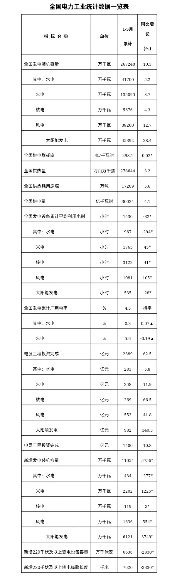 我国光伏发电装机突破10亿千瓦 火电装机占比降至约40%