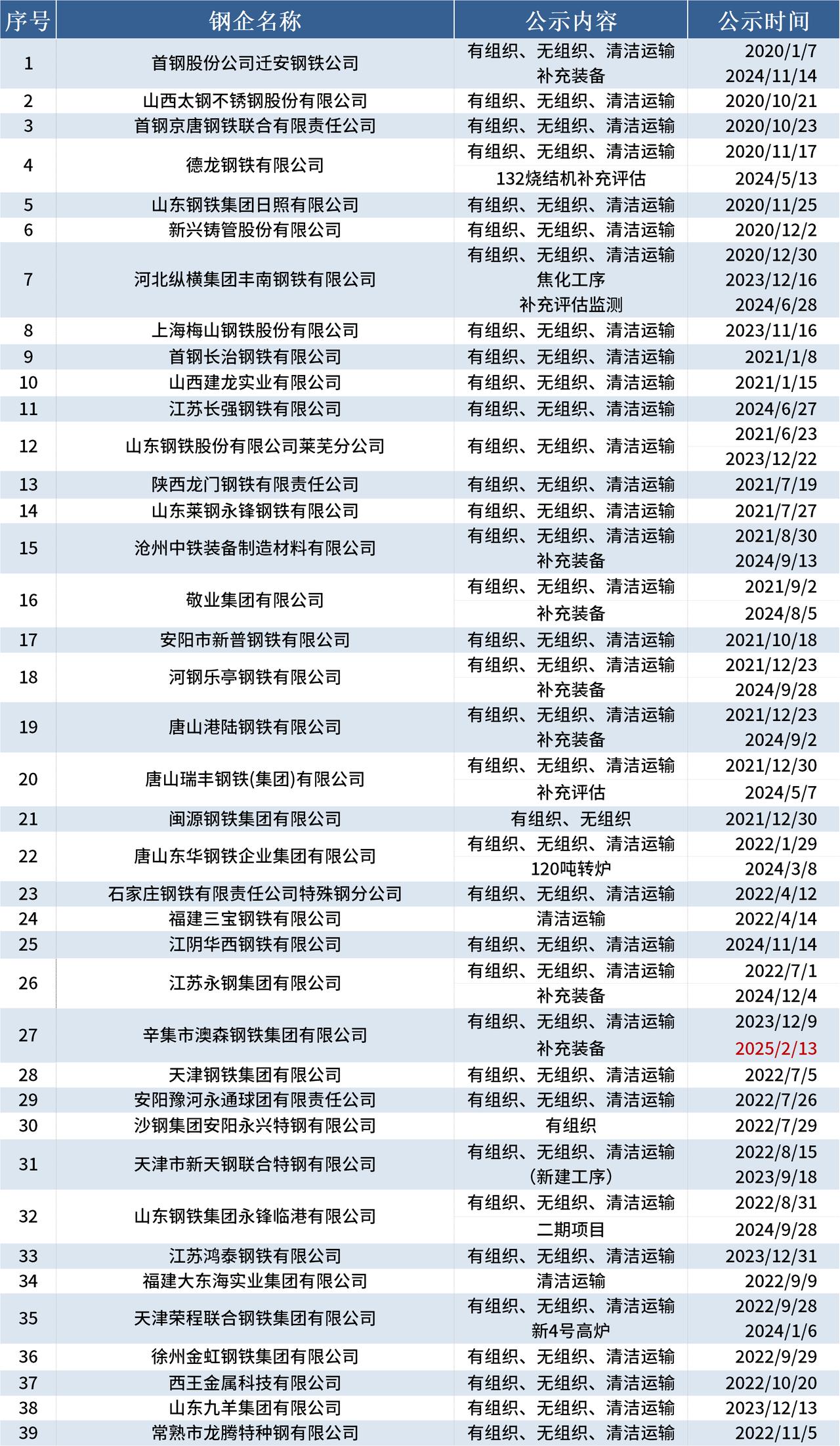 重点统计钢铁企业利润同比增长超六成