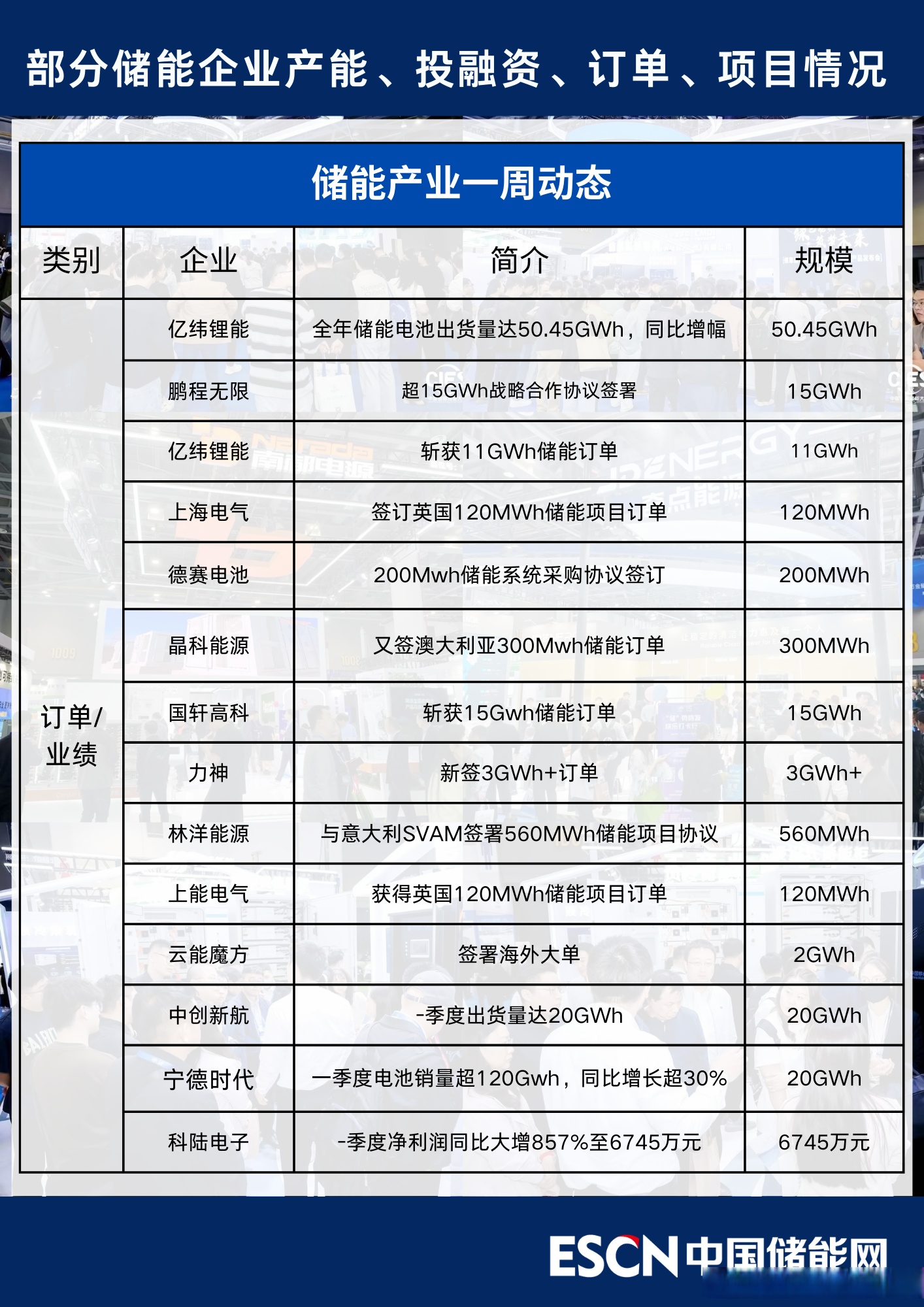 连续五度登榜！鹏辉能源稳居BNEF Tier 1全球一级储能厂商行列！