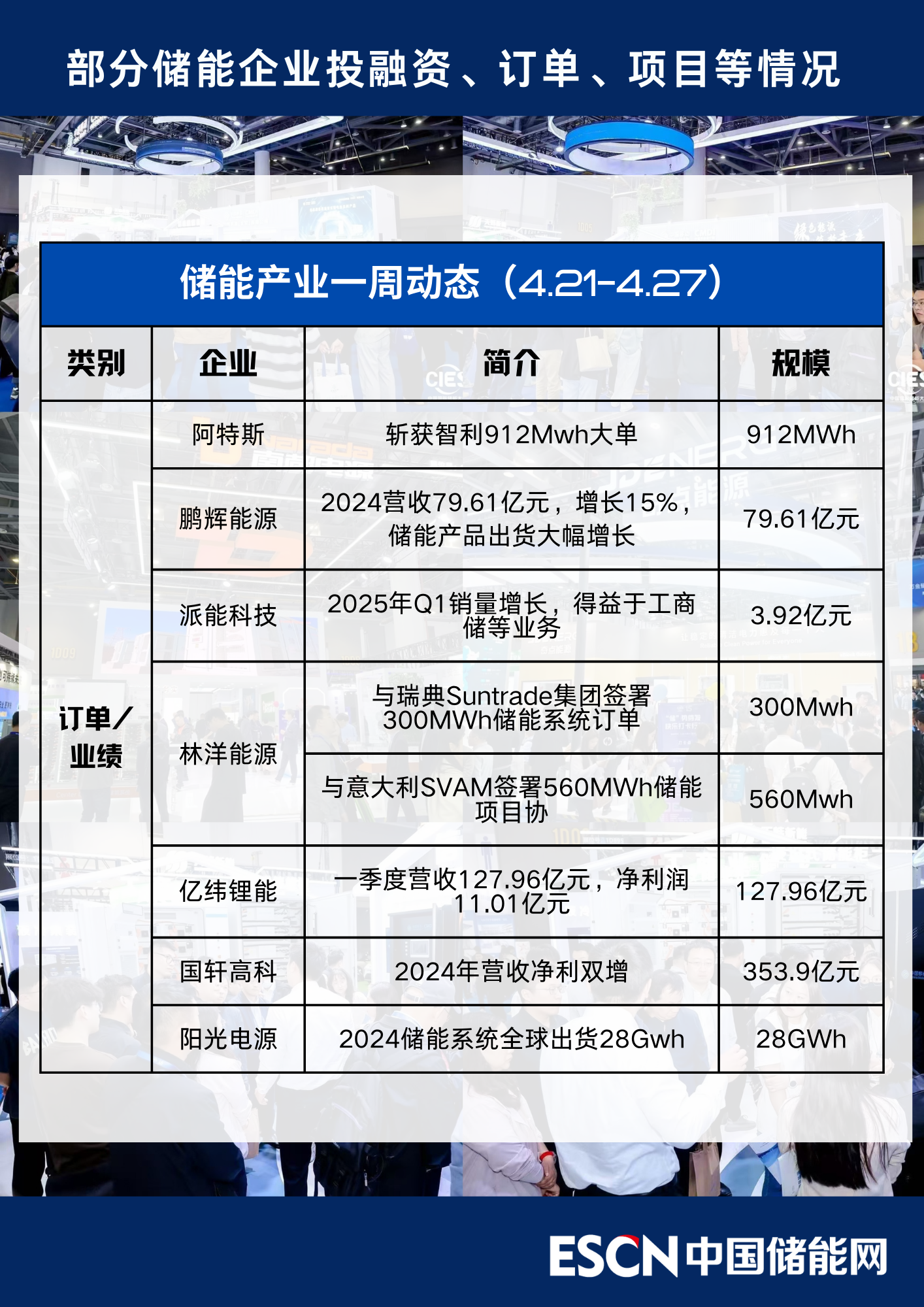 新华能源周报丨六部门部署进一步规范光伏产业竞争秩序；7月份全社会用电量同比增长8.6%；前7月新能源汽车出口同比增长84.6%