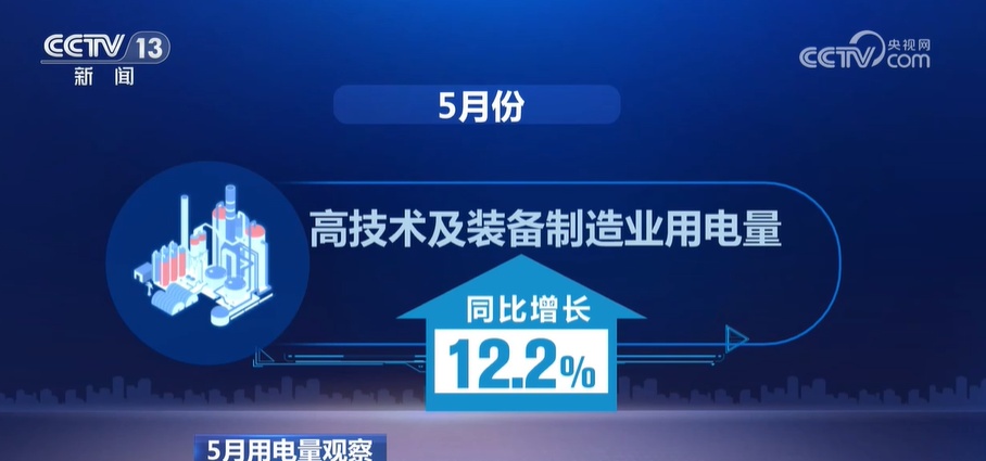 8月全国制造业用电量同比增长5.5%